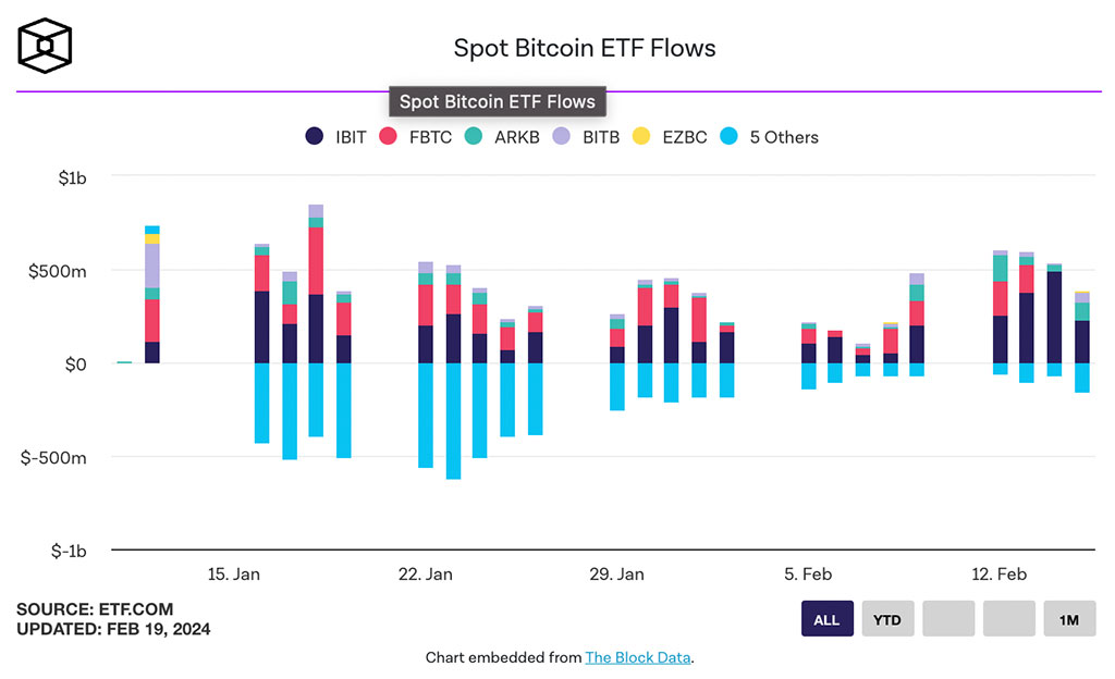 Unprecedented Weekly Inflow of $2.5 Billion for Bitcoin ETFs