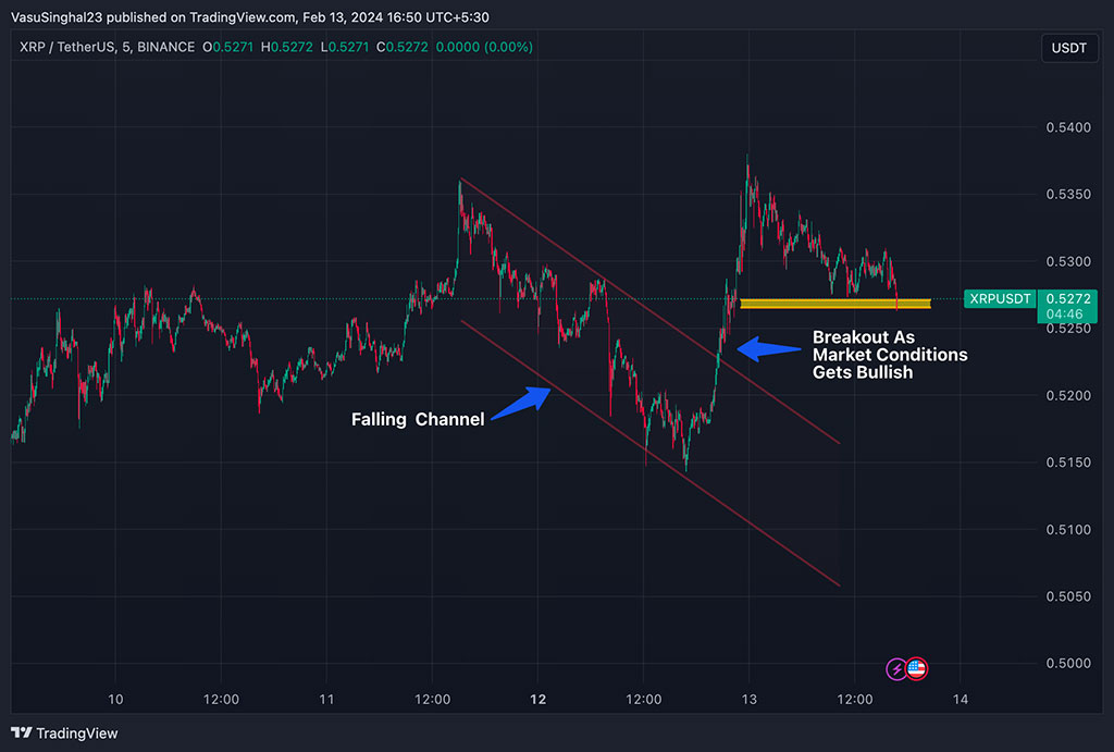 XRP Price Surges to $0.53 amid Legal Battle and Broader Market Rally