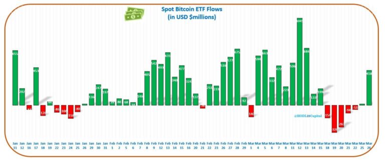 US Spot Bitcoin ETFs Rebound with $418M Inflows after Outflows Streak