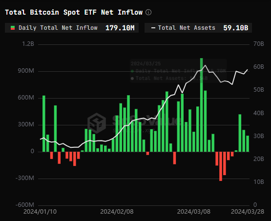 Bitcoin ETFs Witness 4th Consecutive Day of Surging Inflows, Amass 500K BTC Worth $35B