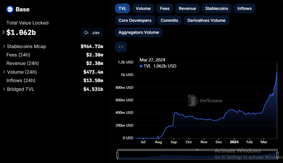 Aerodrome Propels Coinbase's Base Layer 2 Network to $1 Billion TVL Milestone