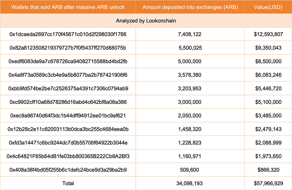 Arbitrum's $2.32B ARB Token Unlock Sparks Whale Movement: $57M Sent to Exchanges