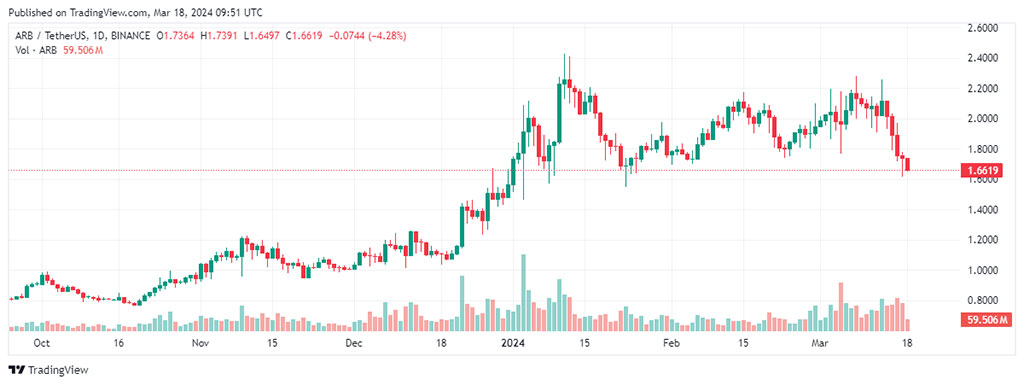 Arbitrum's $2.32B ARB Token Unlock Sparks Whale Movement: $57M Sent to Exchanges