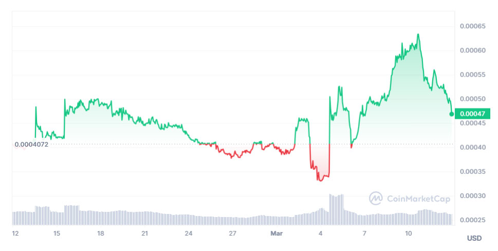 BEFE Coin’s Meteoric Rise: What’s behind Today’s Trending Sensation?