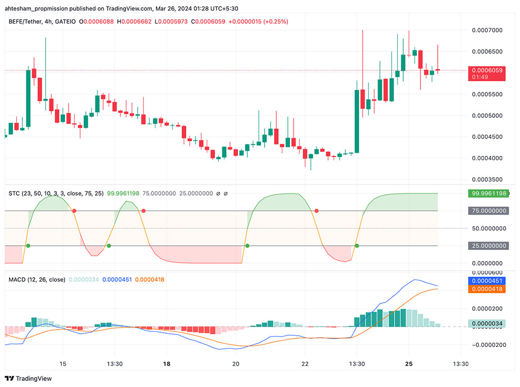 BEFE Coin's Upcoming Presale Leads to a 45% Price Surge