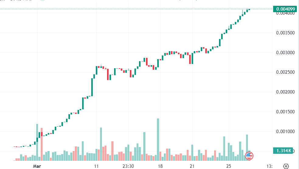 BEFE Coin's Price Escalation: Climbs 45% in Past Week