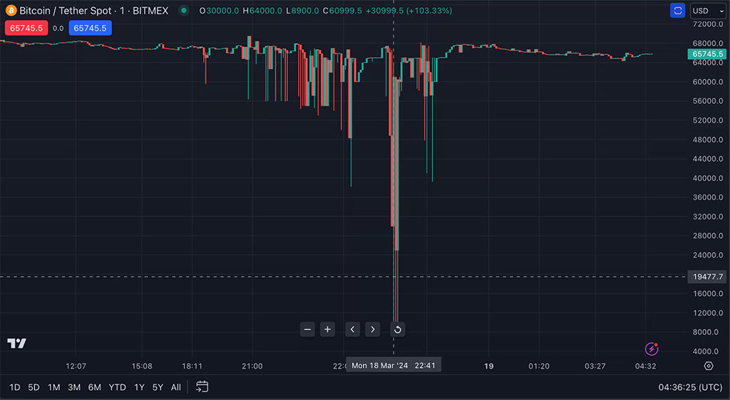 Bitcoin Sudden Decline to Below $63K and Its Market-Wide Impact