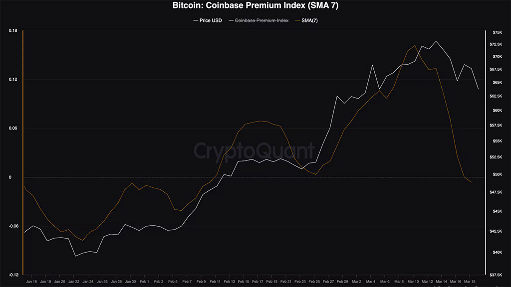 Bitcoin Sudden Decline to Below $63K and Its Market-Wide Impact