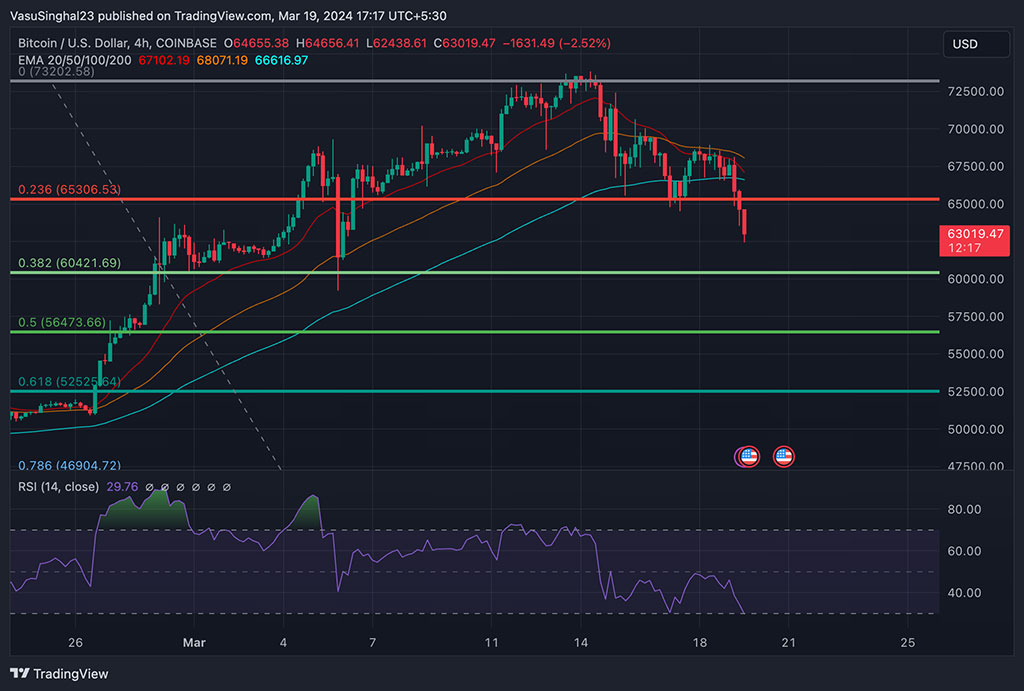 Bitcoin Sudden Decline to Below $63K and Its Market-Wide Impact