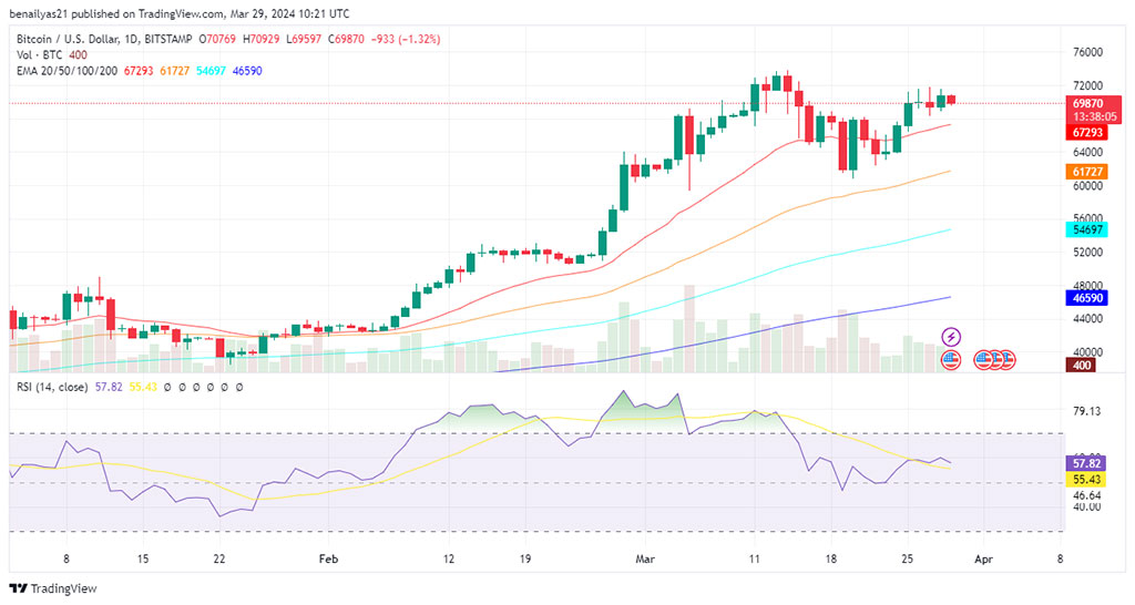 ETFs de Bitcoin testemunham o 4º dia consecutivo de aumento de fluxos de entrada e acumulam 500 mil BTC no valor de US$ 35 bilhões