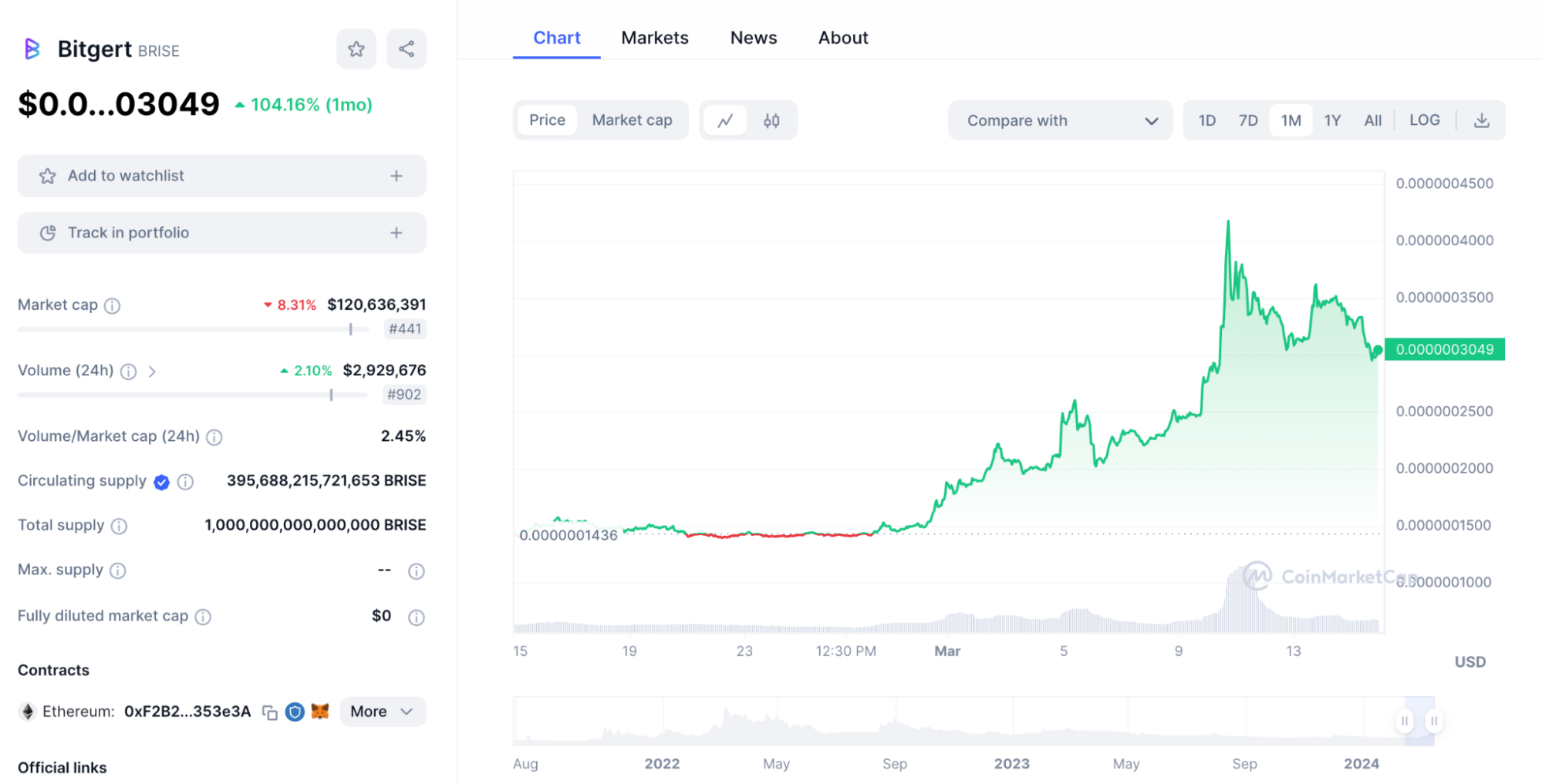 Unstoppable Momentum: Bitgert Coin Steals the Show as March 2024's Trending Crypto Champion