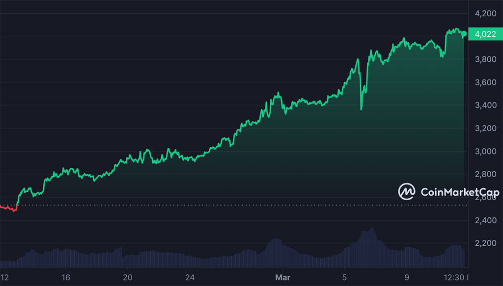 Blobs Launch on Gnosis Chain before Ethereum’s Dencun Upgrade