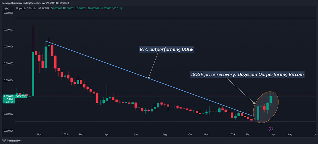 Dogecoin Reaches 27-Month High, Keeps Outperforming Bitcoin: How Much Will DOGE Price Rise in the Short-Term?