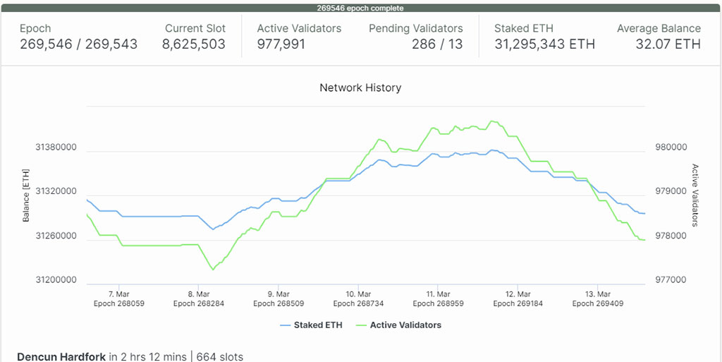 Ethereum Node Validators Withdraw $320M ETH, Raising Security and Price Concerns