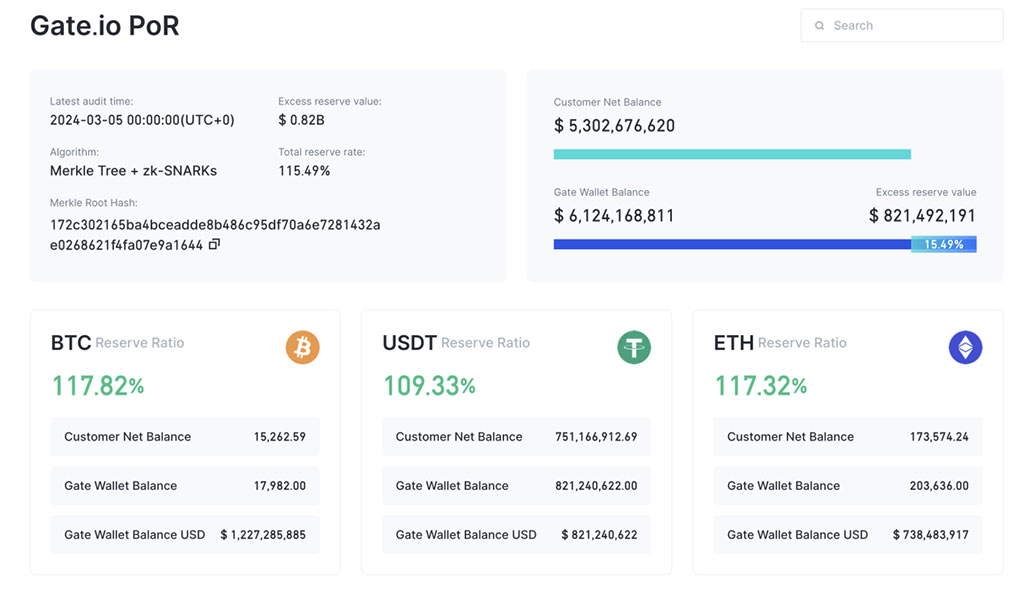 Gate.io Proof of Reserves Exceed $6 Billion, Additional $800 Million Stored