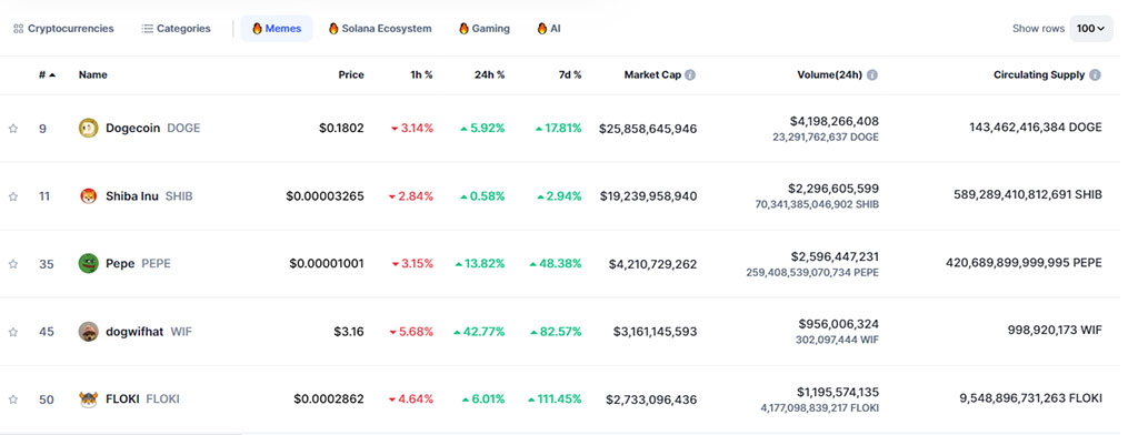 Raoul Pal Holds Less than 2% of dogwifhat (WIF) amid 43% Market Surge