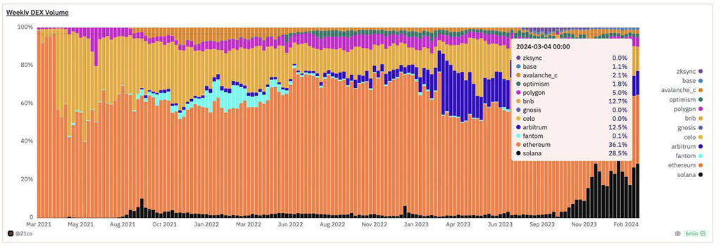 Solana DEX Volume Jumps to 28.5%, Getting Closer to Ethereum