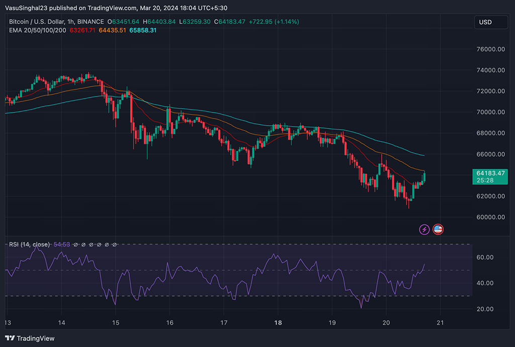 Analyzing Turbulent Waters of Bitcoin’s Recent Performance, BTC Price Around $64K