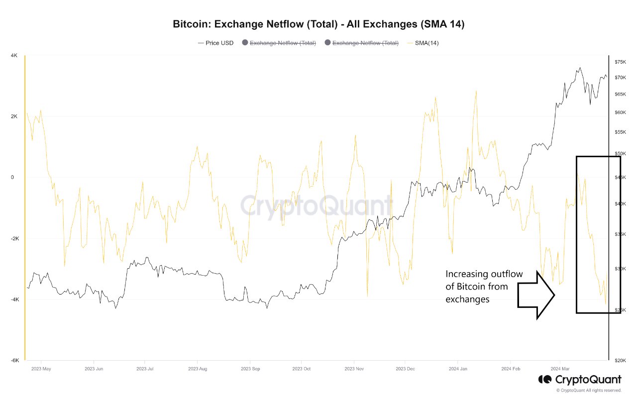 Bitcoin Exchange Withdrawals Hit One-Year High, BTC Price Surge Ahead?