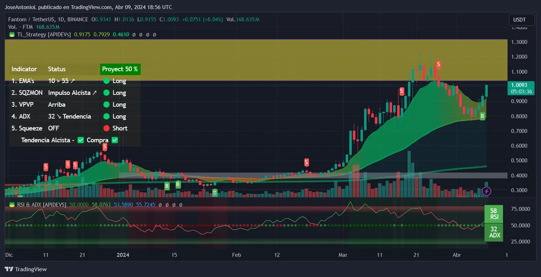 Fantom (FTM)-Preis steigt durch USDC.e Stablecoin-Einführung und Meme Coin Embrace auf über 1 USD