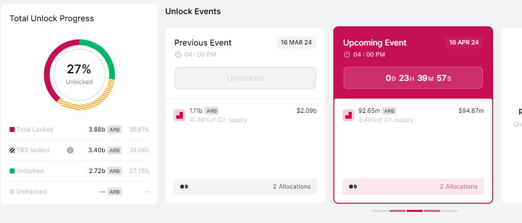 Arbitrum Set to Unlock 92.65 Million ARB Tokens in ‘Cliff Unlock’ Event