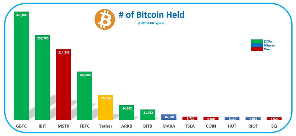 ARK Bitcoin ETF Outflows Surpass Grayscale’s GBTC