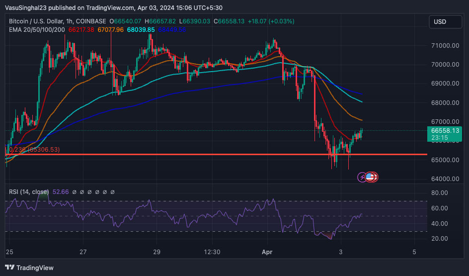 ARK Bitcoin ETF Outflows Surpass Grayscale’s GBTC