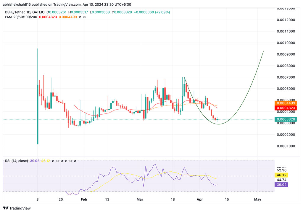 BEFE Coin Unleashed: The Best Time to Buy the Hottest MEME Coin