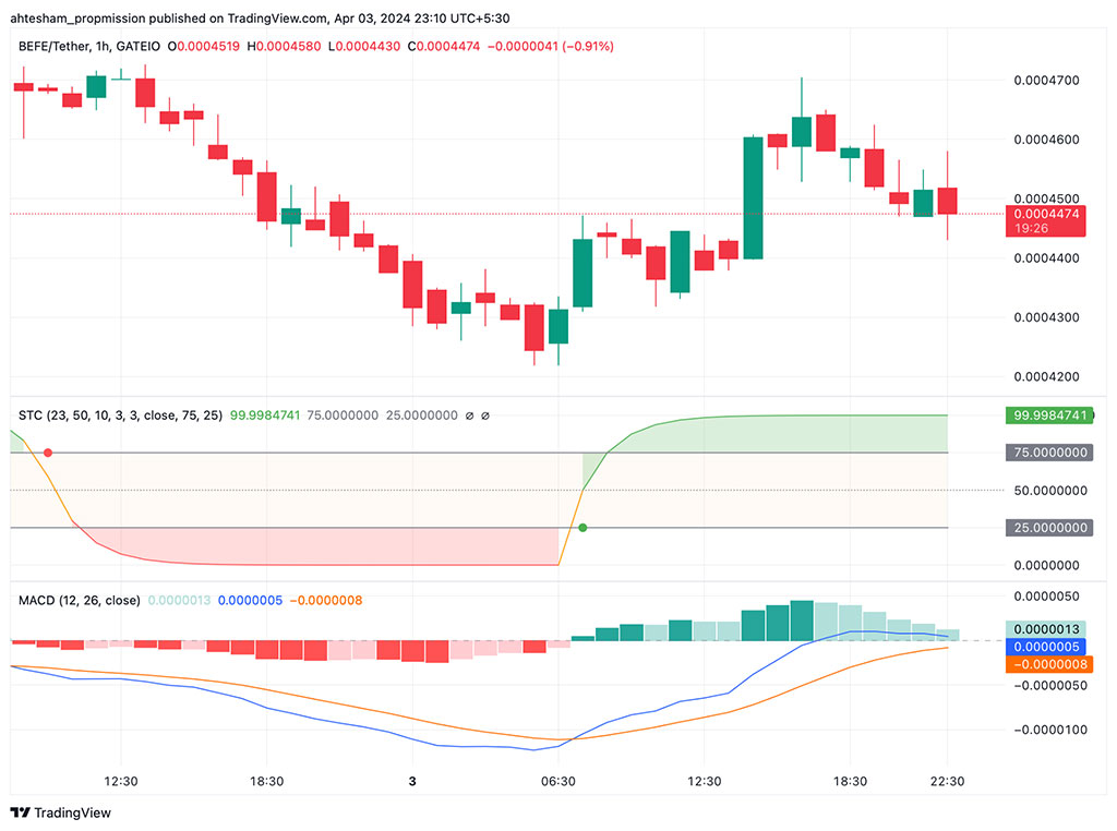 The Game-Changer: BEFE Coin's +5000% Surge and Your Ticket to Riches