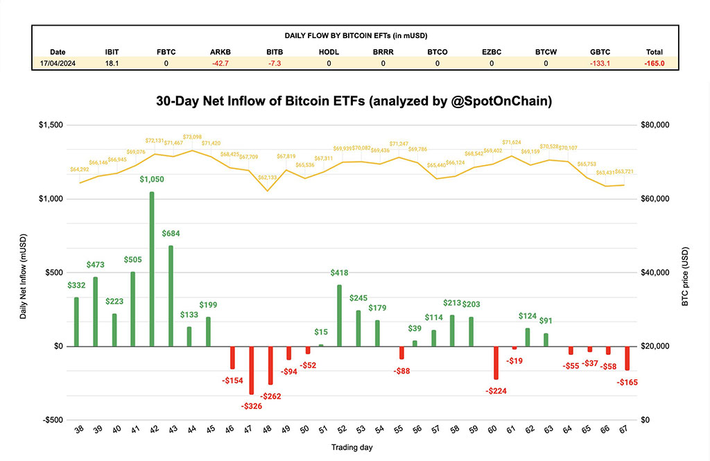 Bitcoin ETF Sees 4th Consecutive Day of Outflow Streak, Drained $165M Yesterday