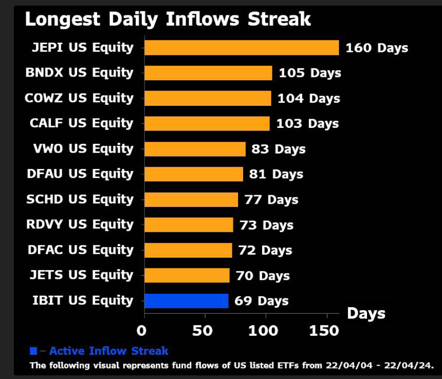 Spot Bitcoin ETFs Rebound with $62.09M Inflow, while GBTC Continues Outflow Trend