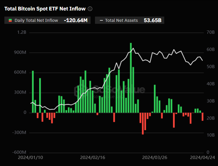 BlackRock Records Zero Inflow for First Time Amid $121M Outflows