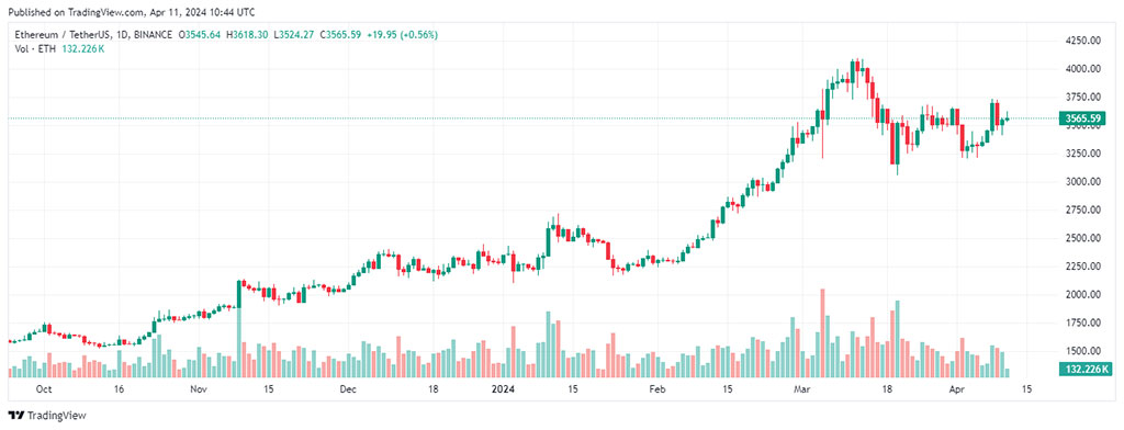 Crypto Whales Drive Ethereum (ETH) Price with Massive Transactions amid Price Volatility