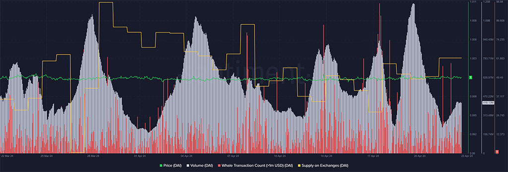 DAI Hit Record $240B in On-chain Transaction Volume Last Week