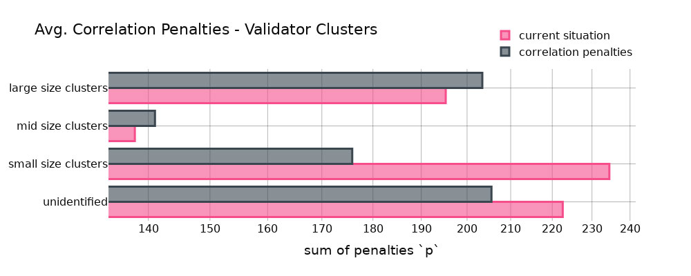 Ethereum Decentralization: Researcher Advocates for Anti-Correlation Penalties