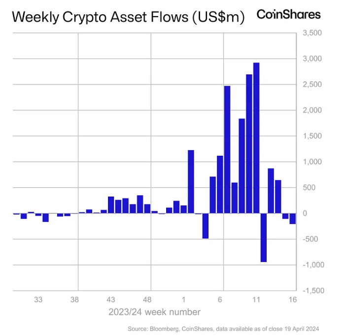 CoinShares Report: Digital Asset Investment Products Suffer $206M Outflows, Ethereum Dips Further