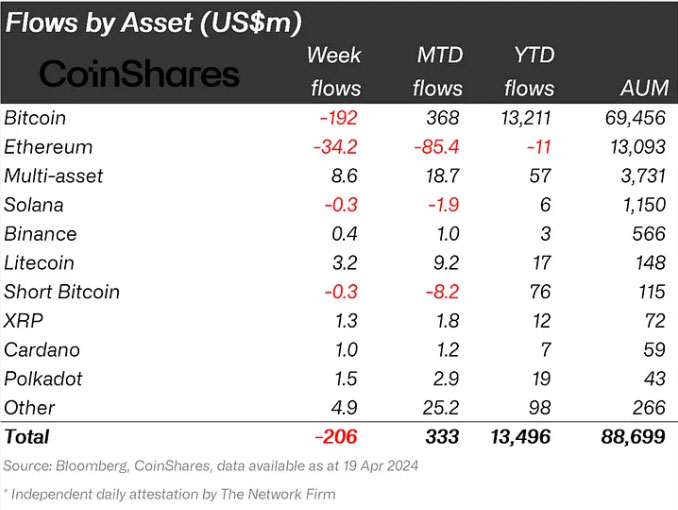 CoinShares Report: Digital Asset Investment Products Suffer $206M Outflows, Ethereum Dips Further