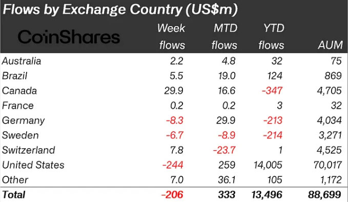 CoinShares Report: Digital Asset Investment Products Suffer $206M Outflows, Ethereum Dips Further