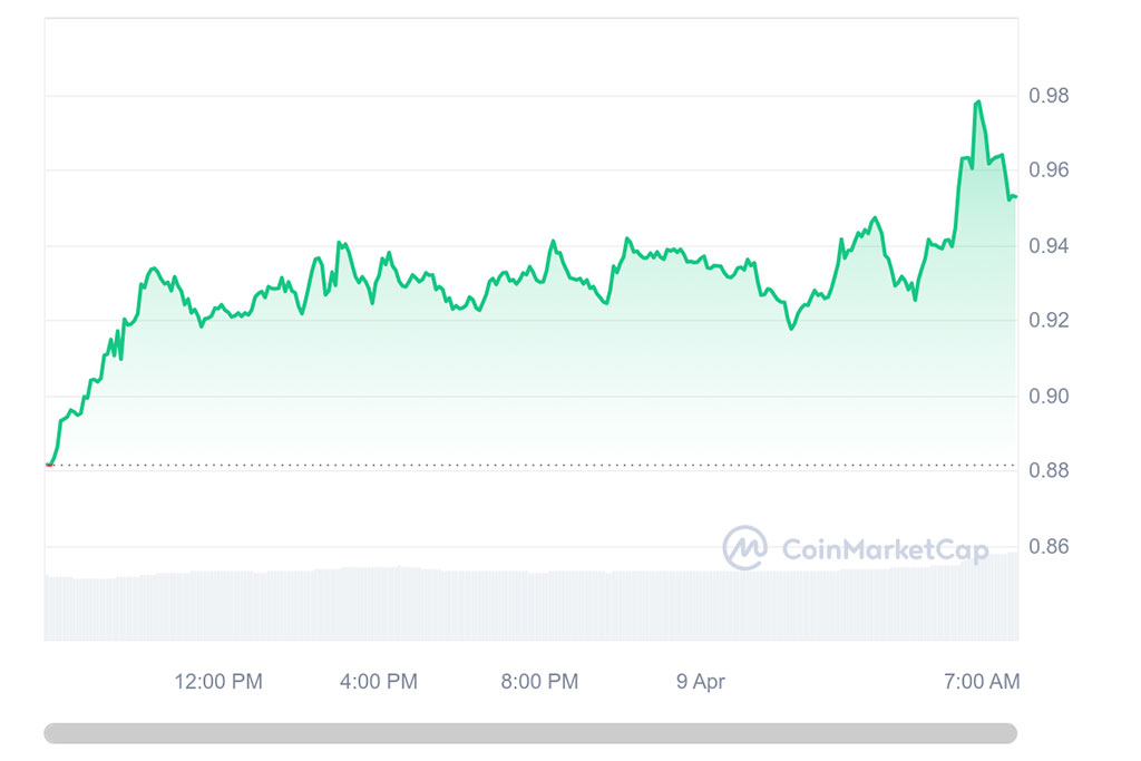 Fantom Co-Founder Proposal Framework Promises Safer Crypto Future for Meme Coins: FTM Up Almost 10%