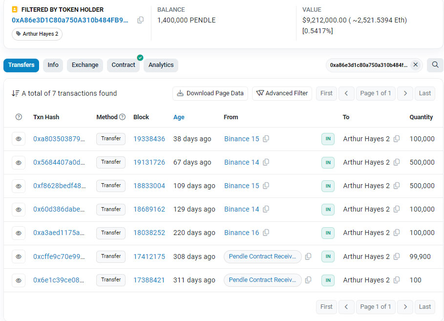 Arthur Hayes $10M GMX Unstaking Shakes Market: Investors Unphased as Price Recovers