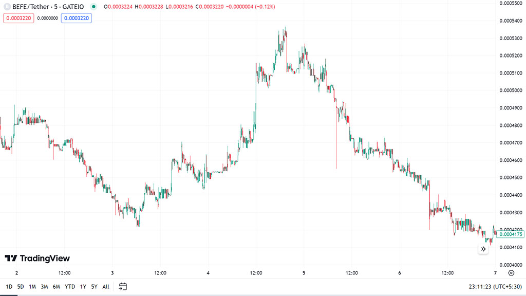 Hottest Triumph: BEFE Coin's Stellar Performance as the Crypto of the Week