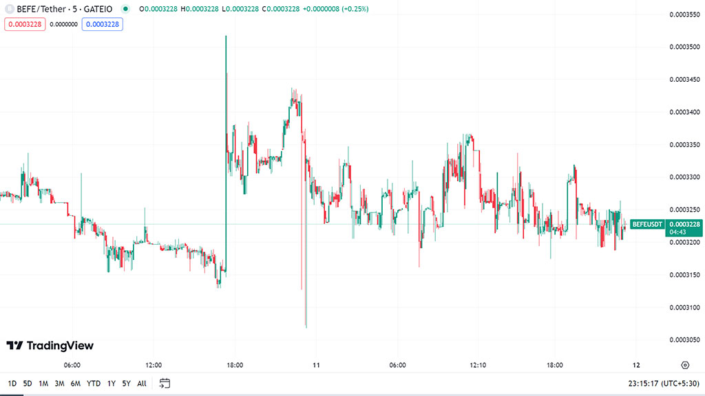 Hottest Triumph: BEFE Coin's Stellar Performance as the Crypto of the Week