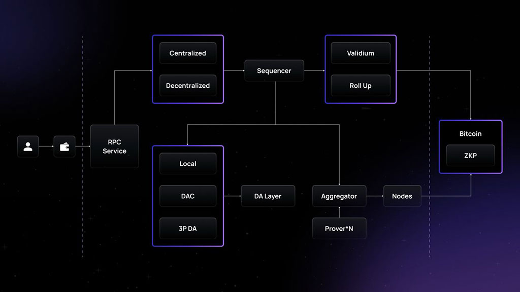 Merlin Chain Sets New Standard for Blockchain Security and Innovation with State-of-the-Art Chain Architecture