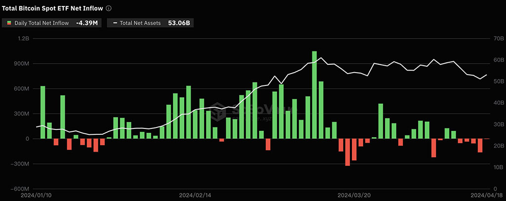 Spot Bitcoin ETFs See 5th Consecutive Day of Outflow Streak