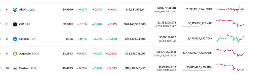 Toncoin (TON) Surpasses Dogecoin (DOGE) with 10% Gain, Eyes $10 Price Target