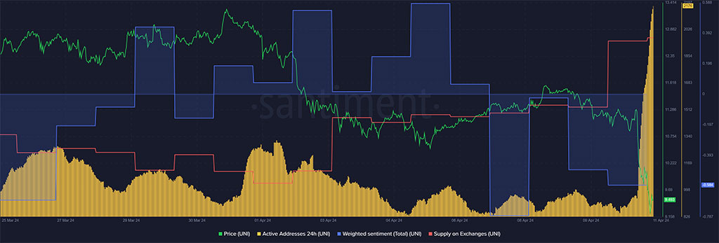 Uniswap (UNI) Plummets 15% after SEC’s Wells Notice