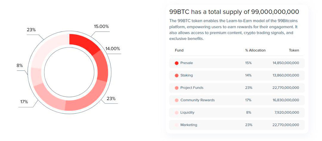 New Bitcoin Blockchain Token To Watch - $99BTC Launch on BRC20 Standard Raises $1.5 Million