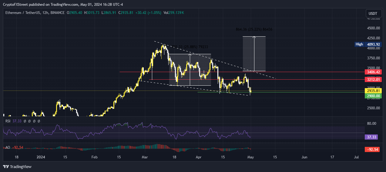 Ethereum Network Growth Hits One-Year High, ETH Price to Follow Soon?