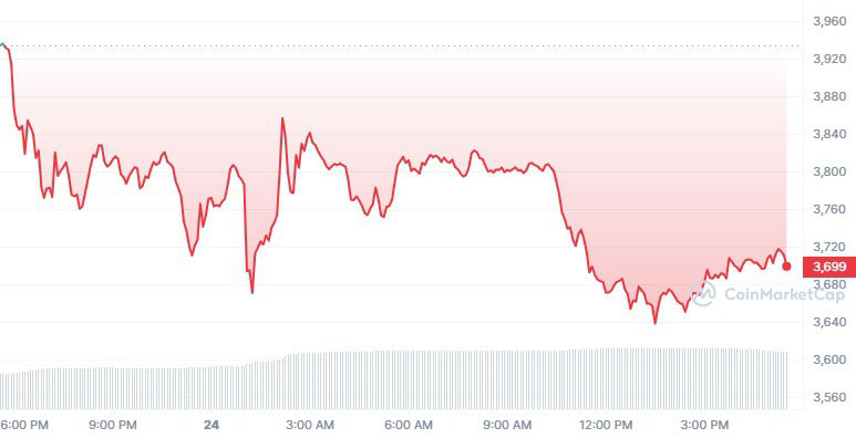 Bitcoin, Ethereum Prices Drop despite Approval of Ether ETFs