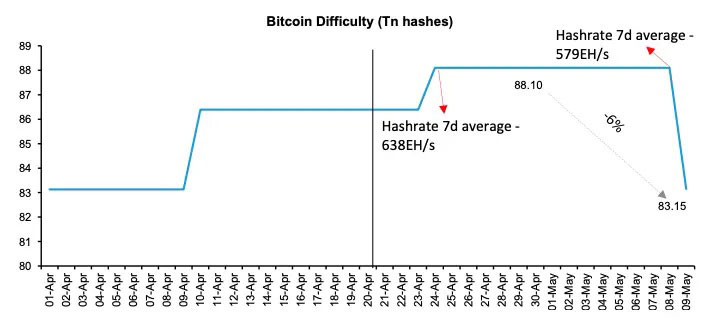  Bitcoin Mining Difficulty Drops 6% Last Week, Biggest Fall since December 2022